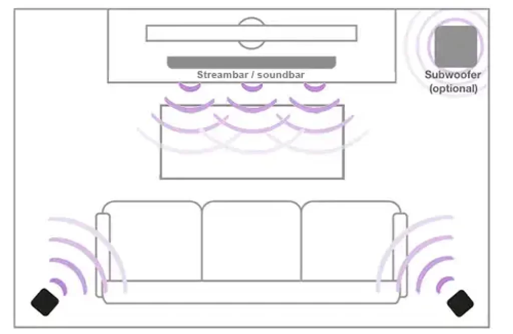 Setup of StreamBar with 2 Rear Speakers and Subwoofer in Roku TV