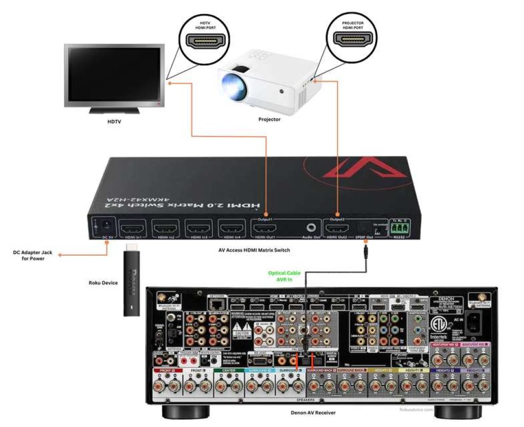 AV Access HDMI Matrix Switch Connections for Roku Projector and AV Receiver