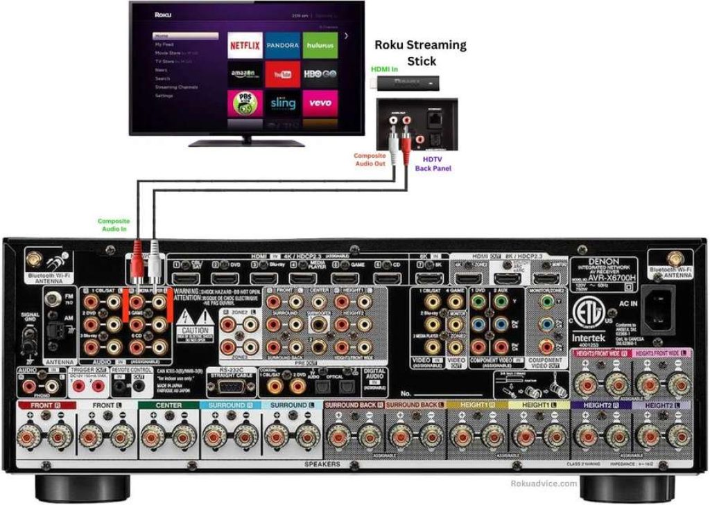 Hook up Roku to AV Receiver (AVR which does not have an HDMI port)