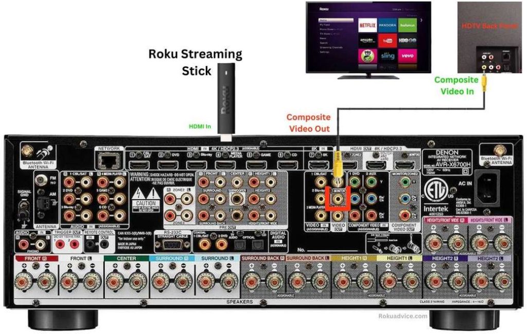 connect AV Receiver to Roku TV (HDTV TV which does not have HDMI port) 